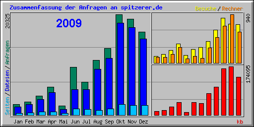 Usage summary for spitzerer.de